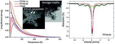 Graphical abstract: ZnFe2O4 nanoparticles dispersed in a highly porous silica aerogel matrix: a magnetic study