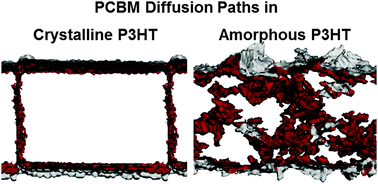 Graphical abstract: Modelling of P3HT:PCBM interface using coarse-grained forcefield derived from accurate atomistic forcefield