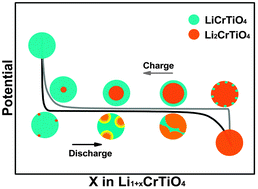 Graphical abstract: Carbon-coated LiCrTiO4 electrode material promoting phase transition to reduce asymmetric polarization for lithium-ion batteries