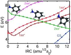 Graphical abstract: New insight into the potential energy landscape and relaxation pathways of photoexcited aniline from CASSCF and XMCQDPT2 electronic structure calculations