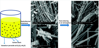 Graphical abstract: Carbon black anchored vanadium oxide nanobelts and their post-sintering counterpart (V2O5 nanobelts) as high performance cathode materials for lithium ion batteries