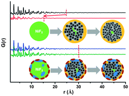 Graphical abstract: Understanding improved electrochemical properties of NiO-doped NiF2–C composite conversion materials by X-ray absorption spectroscopy and pair distribution function analysis