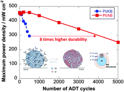 Graphical abstract: Performance and durability of Pt/C cathode catalysts with different kinds of carbons for polymer electrolyte fuel cells characterized by electrochemical and in situ XAFS techniques