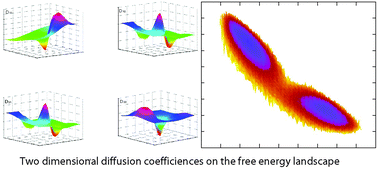 Graphical abstract: Exploring multi-dimensional coordinate-dependent diffusion dynamics on the energy landscape of protein conformation change