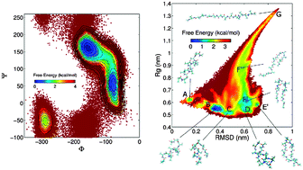 Graphical abstract: Fast recovery of free energy landscapes via diffusion-map-directed molecular dynamics