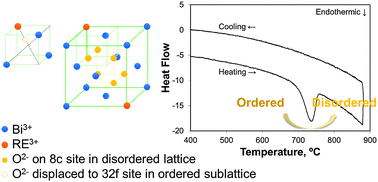 Graphical abstract: Energetics of disordered and ordered rare earth oxide-stabilized bismuth oxide ionic conductors