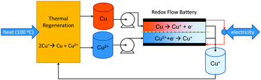Graphical abstract: Towards a thermally regenerative all-copper redox flow battery