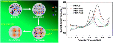 Graphical abstract: Evolution of nanoscale amorphous, crystalline and phase-segregated PtNiP nanoparticles and their electrocatalytic effect on methanol oxidation reaction