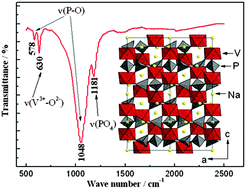 Graphical abstract: A promising Na3V2(PO4)3 cathode for use in the construction of high energy batteries