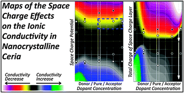 Graphical abstract: Numerical calculations of space charge layer effects in nanocrystalline ceria. Part II: detailed analysis of the space charge layer properties