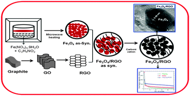Graphical abstract: Efficient reduced graphene oxide grafted porous Fe3O4 composite as a high performance anode material for Li-ion batteries