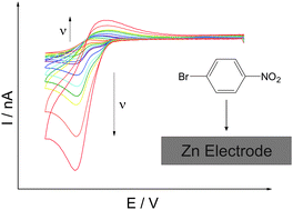 Graphical abstract: The electrochemical reduction of 1-bromo-4-nitrobenzene at zinc electrodes in a room-temperature ionic liquid: a facile route for the formation of arylzinc compounds