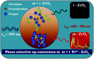 Graphical abstract: Structural, down- and phase selective up-conversion emission properties of mixed valent Pr doped into oxides with tetravalent cations