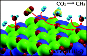 Graphical abstract: Theoretical prediction of carbon dioxide reduction to methane at coordinatively unsaturated ferric site in the presence of Cu impurities