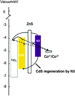 Graphical abstract: Synergistic recombination suppression by an inorganic layer and organic dye molecules in highly photostable quantum dot sensitized solar cells