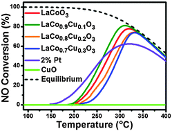 Graphical abstract: NO oxidation catalysis on copper doped hexagonal phase LaCoO3: a combined experimental and theoretical study