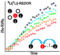 Graphical abstract: The use of 6Li{7Li}-REDOR NMR spectroscopy to compare the ionic conductivities of solid-state lithium ion electrolytes