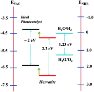 Graphical abstract: Iron based photoanodes for solar fuel production