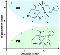 Graphical abstract: Lithium coordination in protic ionic liquids