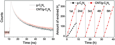 Graphical abstract: Origin of the enhanced visible-light photocatalytic activity of CNT modified g-C3N4 for H2 production