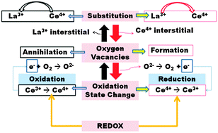Graphical abstract: Oxygen vacancy formation and annihilation in lanthanum cerium oxide as a metal reactive oxide on 4H-silicon carbide