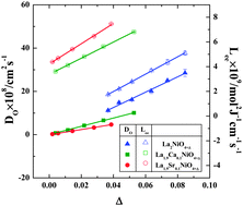 Graphical abstract: Isothermal Onsager matrices and acceptor size effect on mass/charge transport properties of La1.9A0.1NiO3.95+δ (A = Ca, Sr)