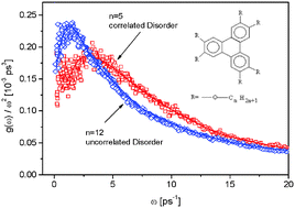 Graphical abstract: Vibrational density of states of triphenylene based discotic liquid crystals: dependence on the length of the alkyl chain