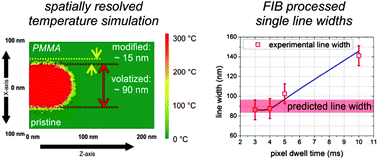 Graphical abstract: A combined approach to predict spatial temperature evolution and its consequences during FIB processing of soft matter