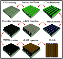 Graphical abstract: Solid-state solar modules based on mesoscopic organometal halide perovskite: a route towards the up-scaling process