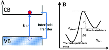 Graphical abstract: Thermodynamic and kinetic analysis of heterogeneous photocatalysis for semiconductor systems
