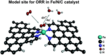 Graphical abstract: A density functional theory study of catalytic sites for oxygen reduction in Fe/N/C catalysts used in H2/O2 fuel cells
