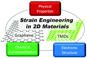 Graphical abstract: Strain engineering the properties of graphene and other two-dimensional crystals