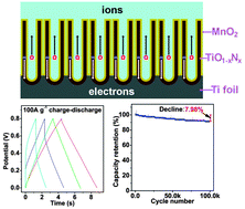 Graphical abstract: MnO2 nanolayers on highly conductive TiO0.54N0.46 nanotubes for supercapacitor electrodes with high power density and cyclic stability