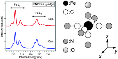 Graphical abstract: Anisotropic charge-transfer effects in the asymmetric Fe(CN)5NO octahedron of sodium nitroprusside: a soft X-ray absorption spectroscopy study