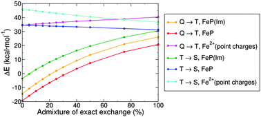 Graphical abstract: Revisiting the role of exact exchange in DFT spin-state energetics of transition metal complexes