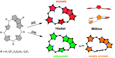Graphical abstract: Exploring the structure–aromaticity relationship in Hückel and Möbius N-fused pentaphyrins using DFT
