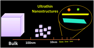Graphical abstract: Ultrathin nanostructures: smaller size with new phenomena