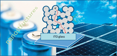 Graphical abstract: Nanomaterials for energy conversion and storage