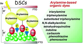 Graphical abstract: Arylamine organic dyes for dye-sensitized solar cells