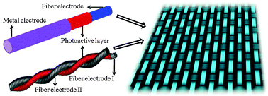 Graphical abstract: Novel solar cells in a wire format