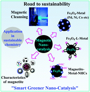 Graphical abstract: Nano-magnetite (Fe3O4) as a support for recyclable catalysts in the development of sustainable methodologies