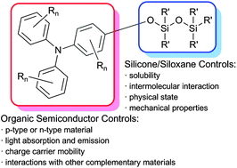 Graphical abstract: The use of siloxanes, silsesquioxanes, and silicones in organic semiconducting materials
