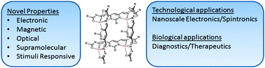 Graphical abstract: Metallosupramolecular grid complexes: towards nanostructured materials with high-tech applications