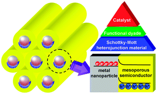 Graphical abstract: Metal nanoparticles at mesoporous N-doped carbons and carbon nitrides: functional Mott–Schottky heterojunctions for catalysis