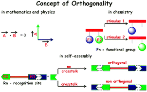 Graphical abstract: Orthogonality in discrete self-assembly – survey of current concepts