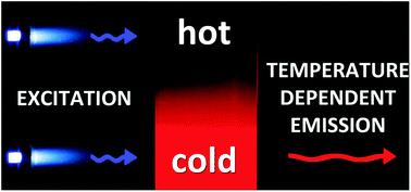 Graphical abstract: Luminescent probes and sensors for temperature
