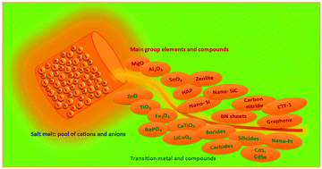 Graphical abstract: Salt melt synthesis of ceramics, semiconductors and carbon nanostructures