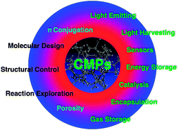 Graphical abstract: Conjugated microporous polymers: design, synthesis and application