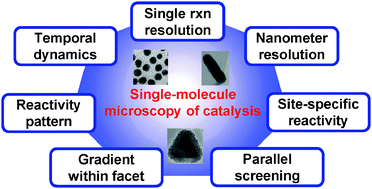 Graphical abstract: Spatiotemporal catalytic dynamics within single nanocatalysts revealed by single-molecule microscopy