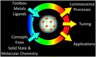Graphical abstract: Engineering metal-based luminescence in coordination polymers and metal–organic frameworks